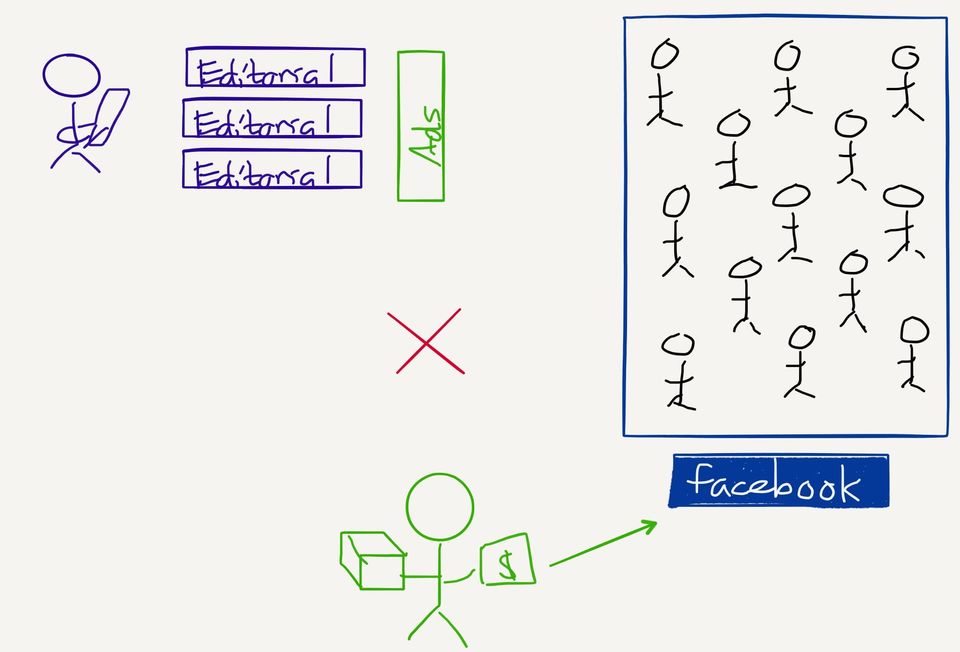 Hand-drawn diagram of a reader with editorial and ads crossed out while an advertiser pays Facebook to reach users