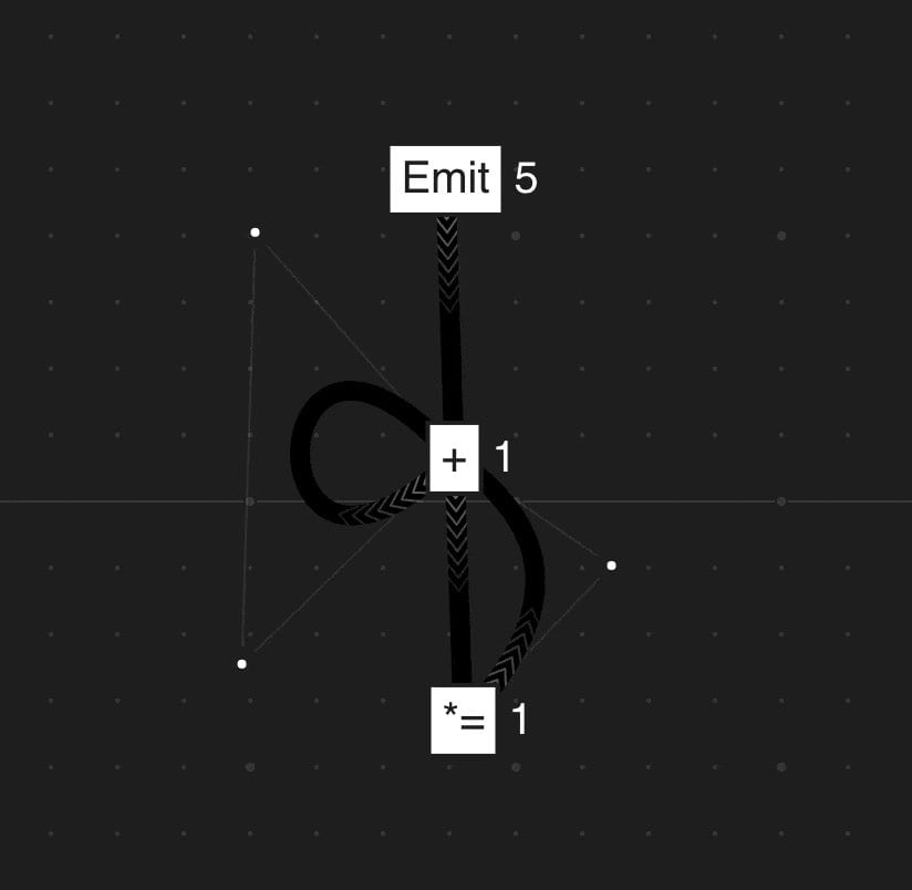 Dark canvas with Emit 5, + 1 and *= 1 boxes connected by looping black arrowed paths
