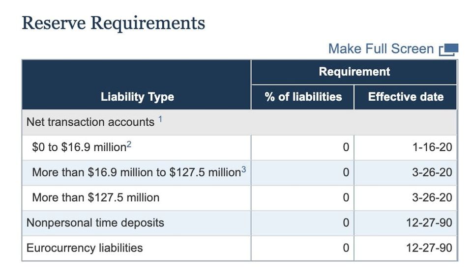 Federal Reserve table of reserve requirements showing 0 percent for all liability types as of March 2020