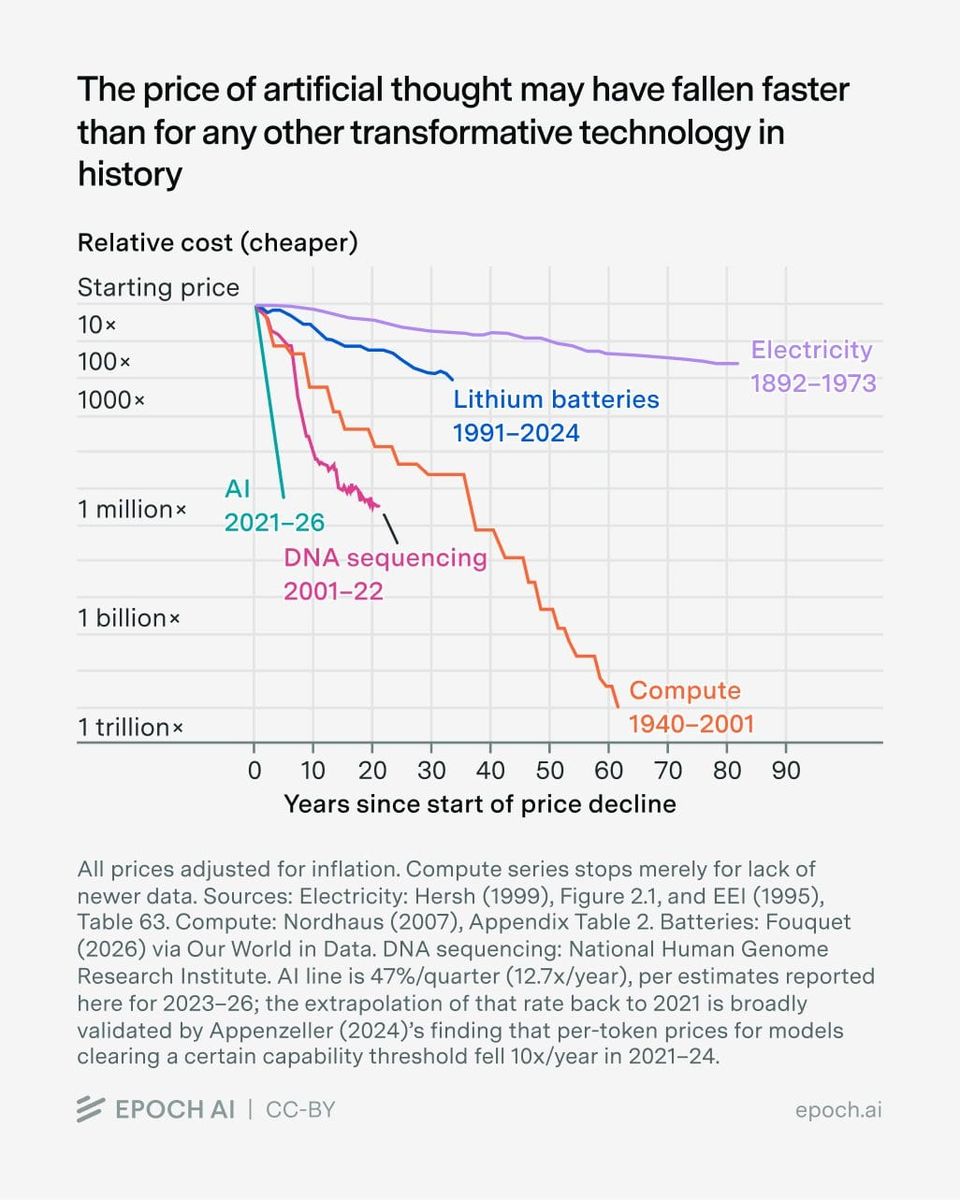 Epoch AI chart of price declines where AI falls a million-fold in 5 years, far faster than DNA sequencing and compute