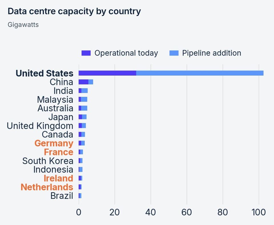 Bar chart of data centre capacity by country in gigawatts with the United States far ahead of China and European nations