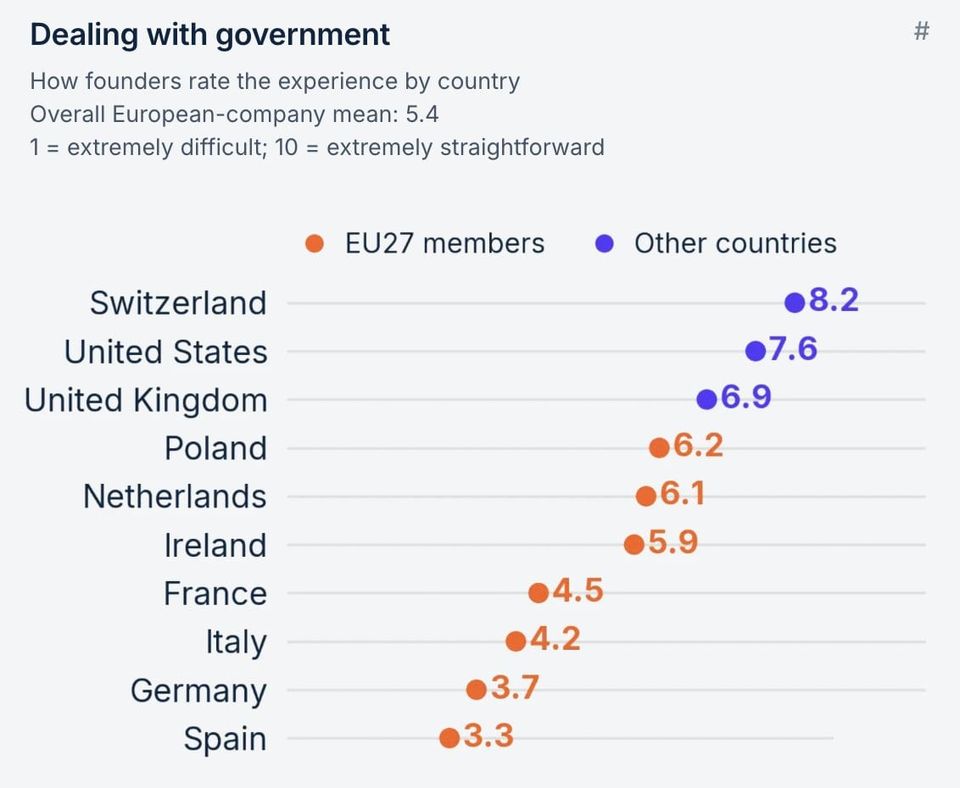 Dot chart of how founders rate dealing with government, from Switzerland 8.2 and the US 7.6 down to Spain 3.3
