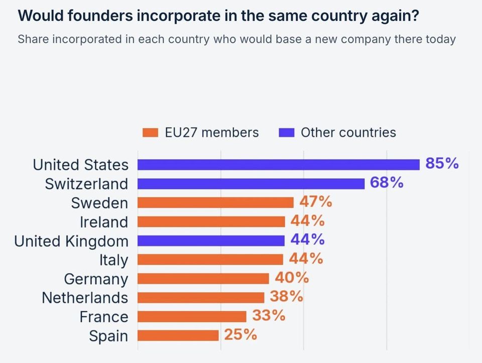 Bar chart of founders who would incorporate in the same country again, led by the US at 85% and Spain lowest at 25%