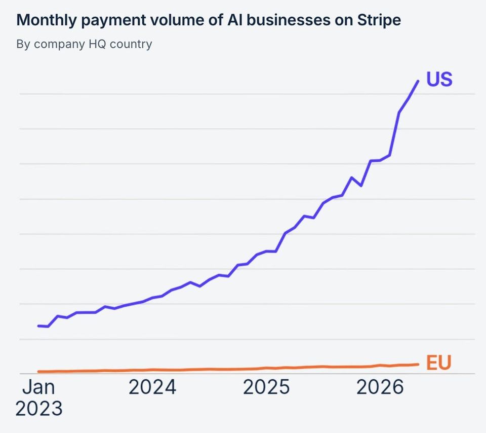 Line chart of monthly payment volume of AI businesses on Stripe, with the US soaring from 2023 to 2026 while the EU stays flat