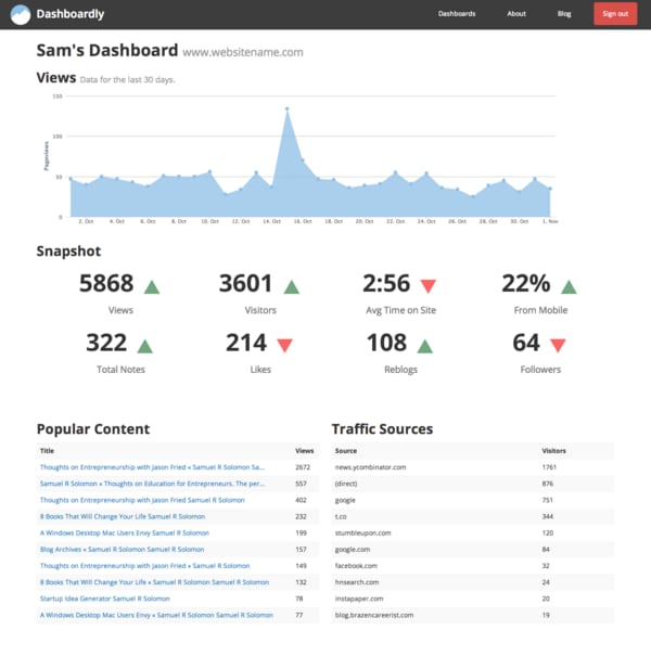 Dashboardly analytics page with a views chart, snapshot stats like 5868 views, popular content and traffic sources