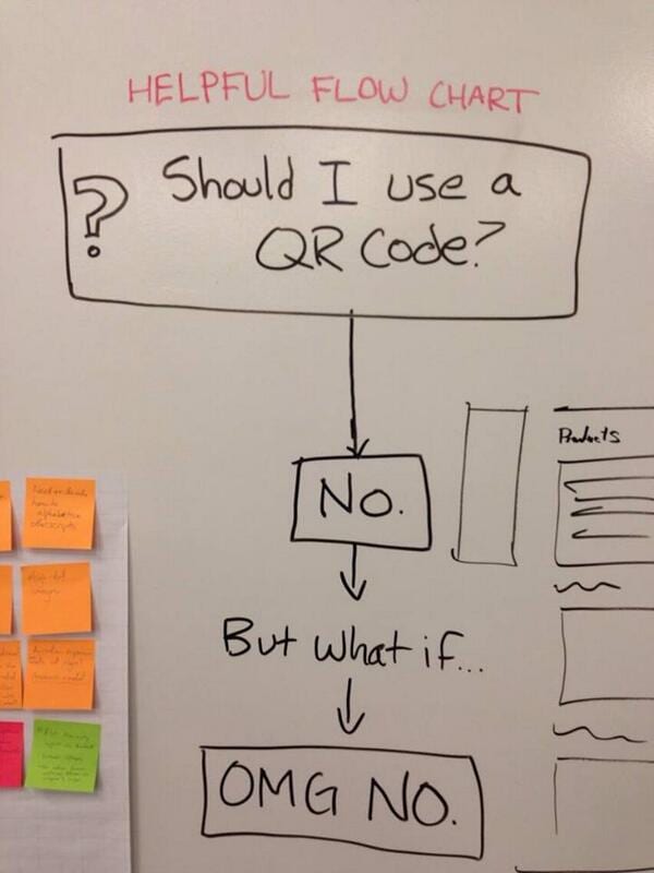 Whiteboard flow chart reading Should I use a QR Code? leading to No, then But what if..., then OMG NO