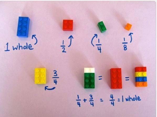 LEGO bricks labeled 1 whole, 1/2, 1/4 and 1/8 with 1/4 + 3/4 = 4/4 = 1 whole written below