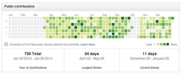 GitHub contribution graph showing 730 total contributions in a year and a 54-day longest streak