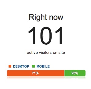 Google Analytics real-time panel showing 101 active visitors on site, 71% desktop and 25% mobile