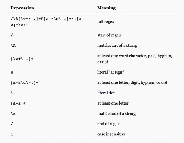 Table explaining each part of an email regex, such as \A to match start of a string and i for case insensitive