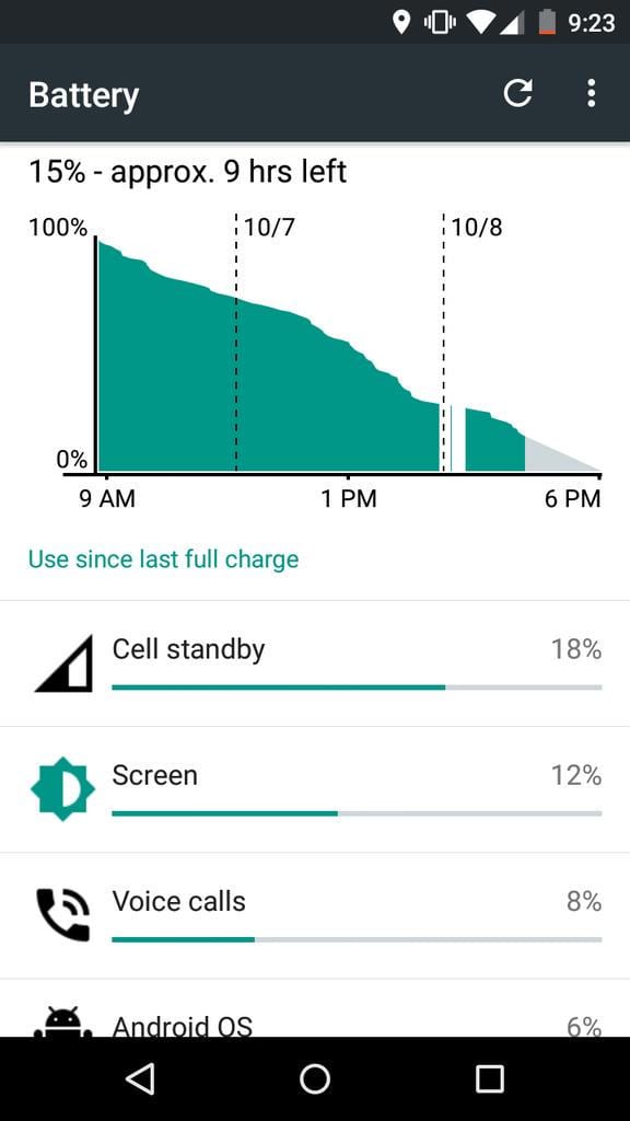 Android battery screen reading 15% - approx. 9 hrs left with a usage graph and cell standby and screen stats