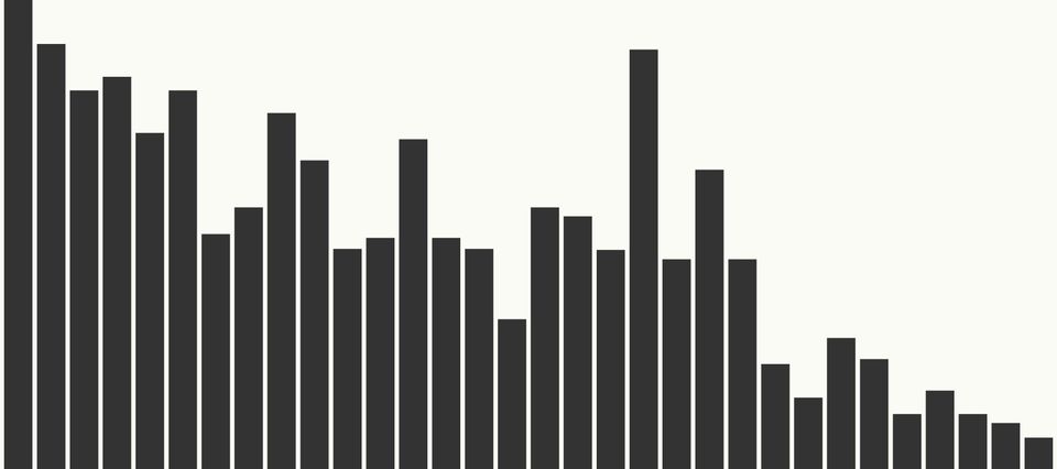 Dark gray bar chart of about thirty bars trending downward from left to right on an off-white background