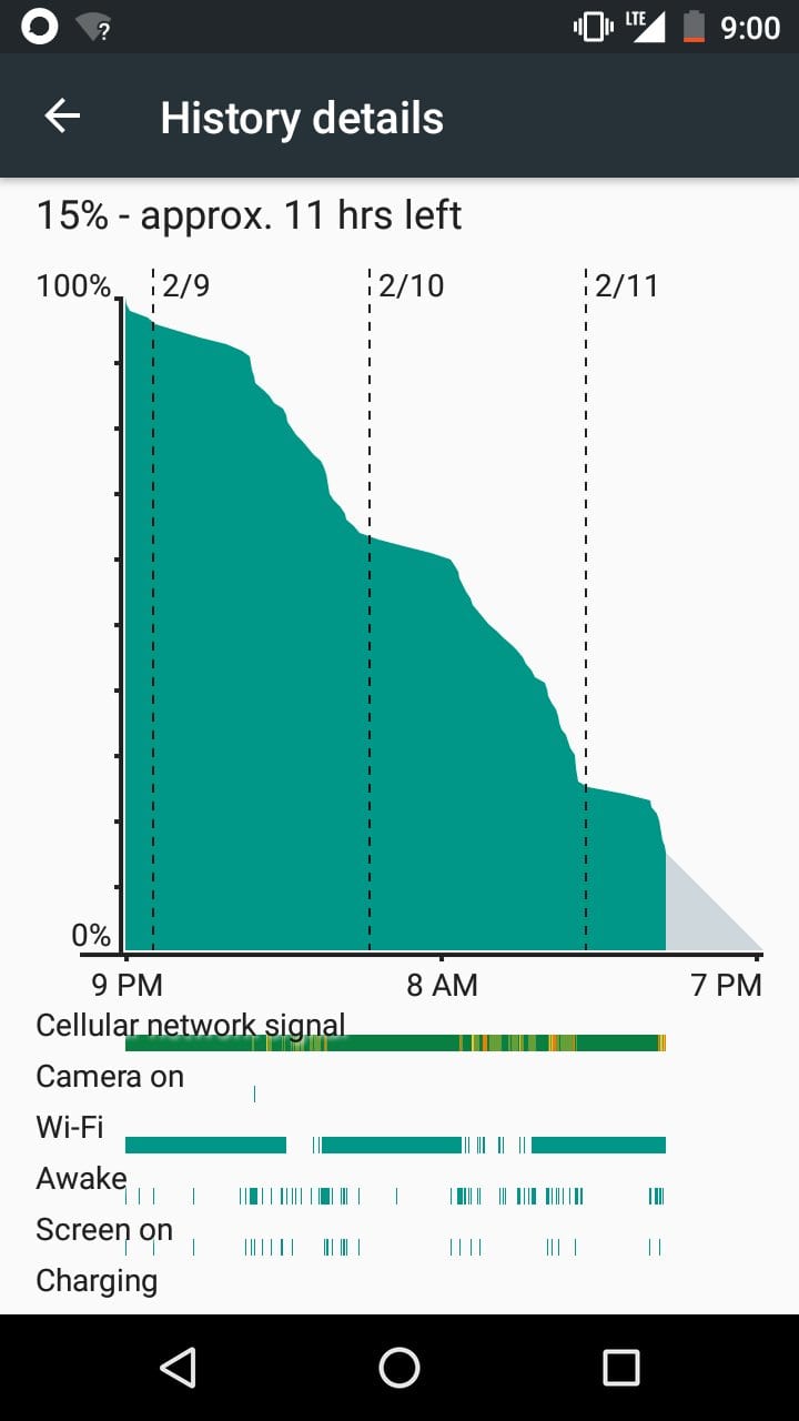 Android battery history chart draining over three days from 2/9 to 2/11 with 15% and approx. 11 hrs left