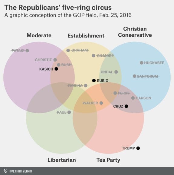 FiveThirtyEight Venn diagram of the 2016 GOP field across Moderate, Establishment, Christian, Libertarian and Tea Party