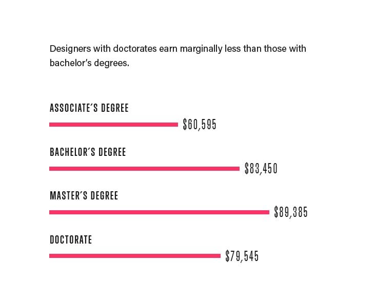 Bar chart of designer pay by degree—associate $60,595, bachelor's $83,450, master's $89,385 and doctorate $79,545