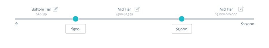 Range slider from $1 to $10,000 with two handles at $500 and $3,000 splitting Bottom, Mid and Mid tiers
