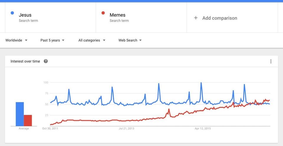 Google Trends chart where searches for Memes in red rise to overtake Jesus in blue by late 2016
