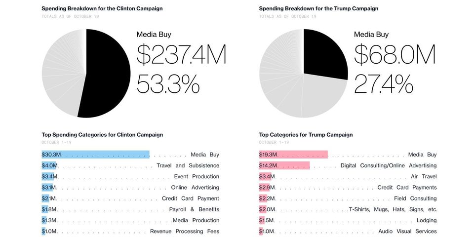 Bloomberg pie charts showing Clinton campaign media buy of $237.4M or 53.3% versus Trump's $68.0M or 27.4%
