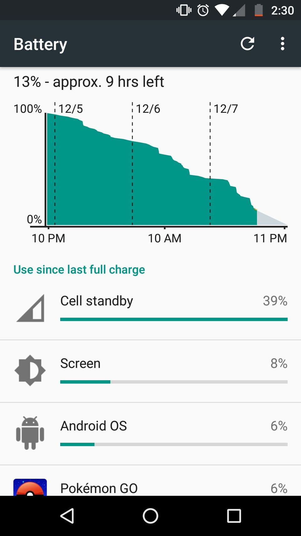 Android battery screen showing 13 percent with 9 hours left after a graph spanning 12/5 to 12/7