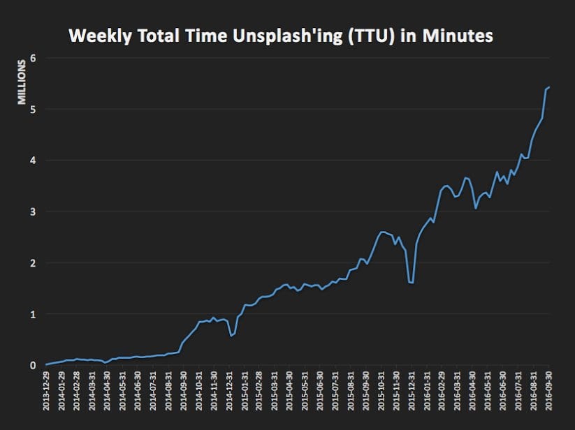 Line chart of Weekly Total Time Unsplash'ing in minutes climbing from near zero in 2014 to over 5 million in late 2016