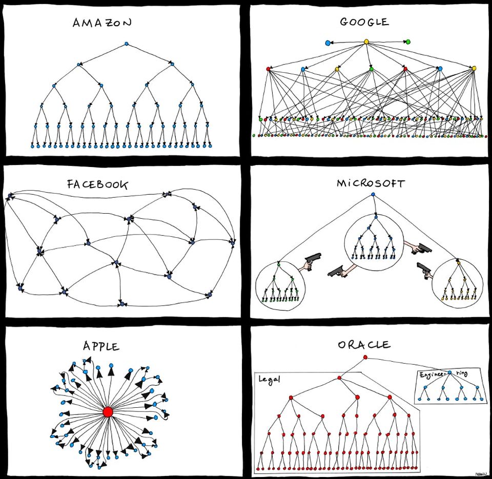 Cartoon org charts of Amazon, Google, Facebook, Microsoft, Apple and Oracle, with Microsoft's divisions aiming guns