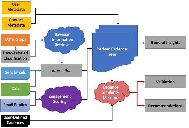 Flowchart showing emails, calls and replies feeding engagement scoring into derived cadence trees and recommendations