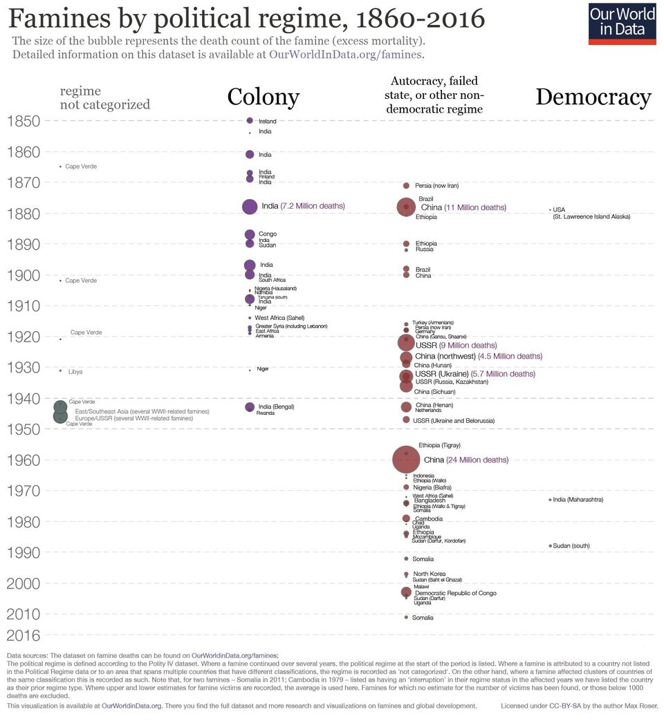 Our World in Data bubble chart of famines 1860–2016 by regime, with nearly none under democracy