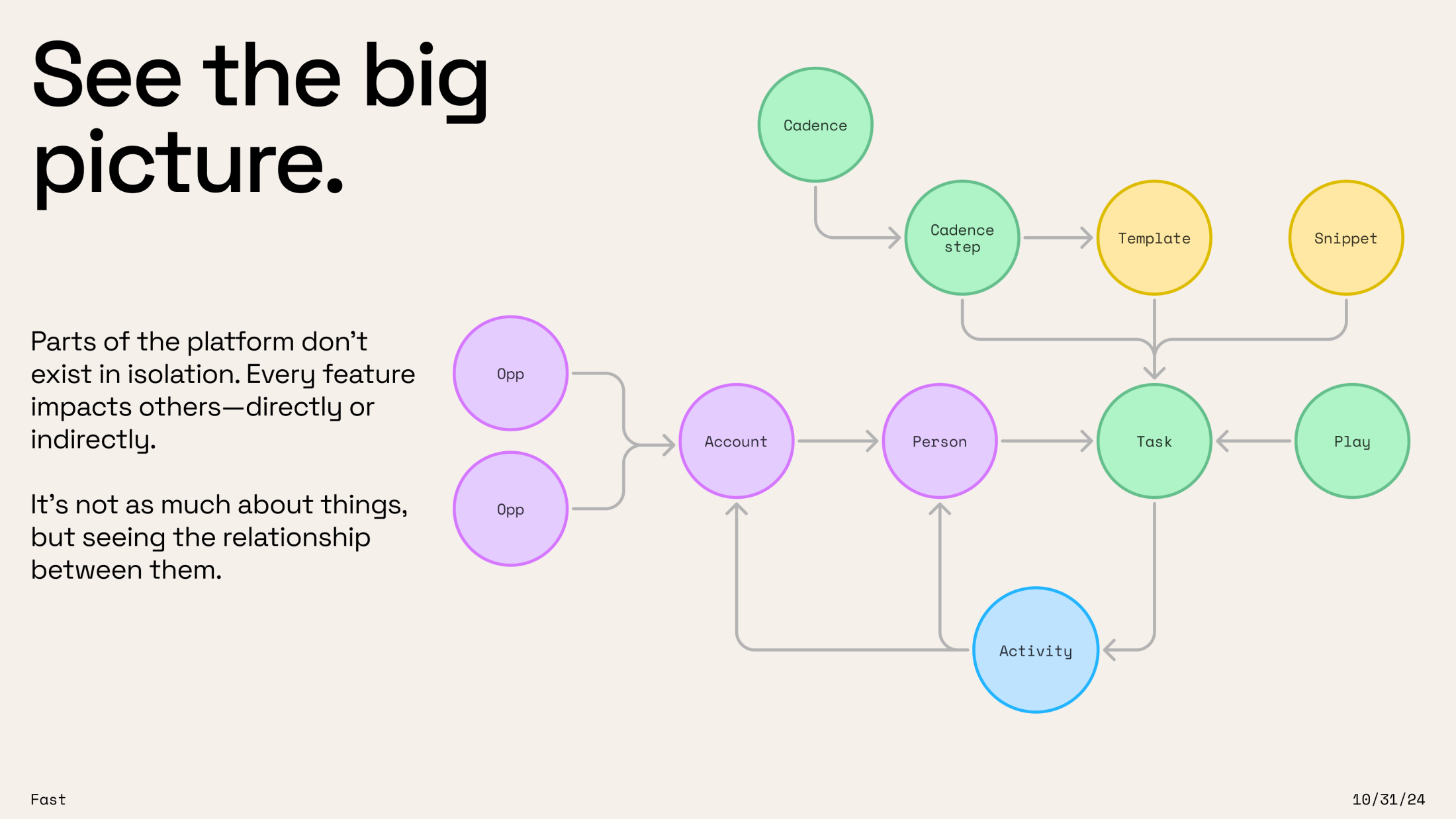 Slide titled "See the big picture" showing a node diagram connecting platform objects: Cadence, Cadence Step, Template, Snippet, Opp, Account, Person, Task, Play, and Activity