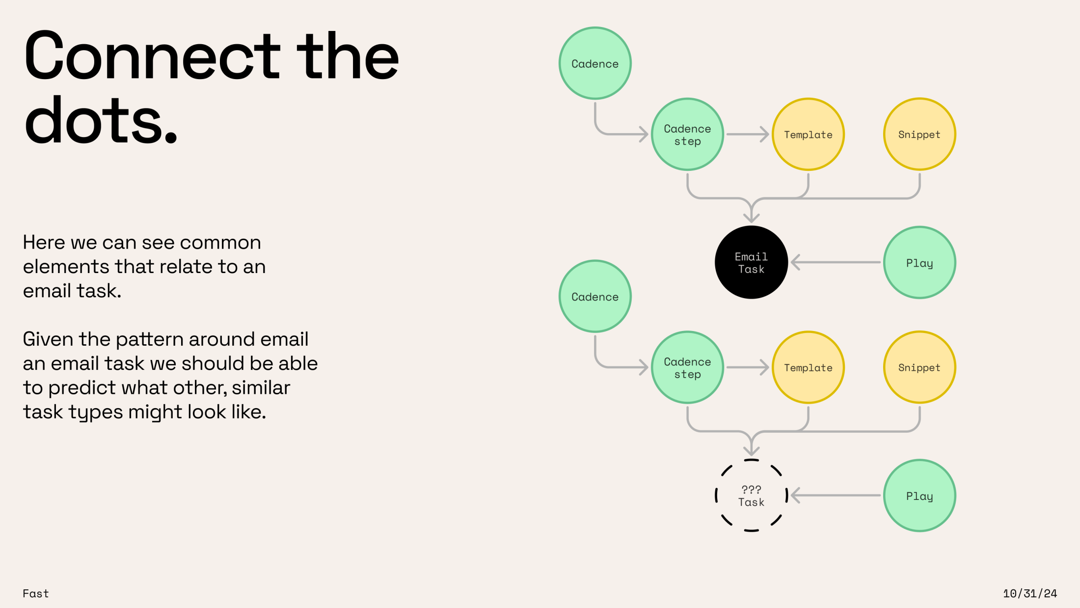 Slide titled "Connect the dots" showing a diagram linking Cadence, Cadence step, Template, Snippet, and Play nodes to an Email Task and an unknown "??? Task