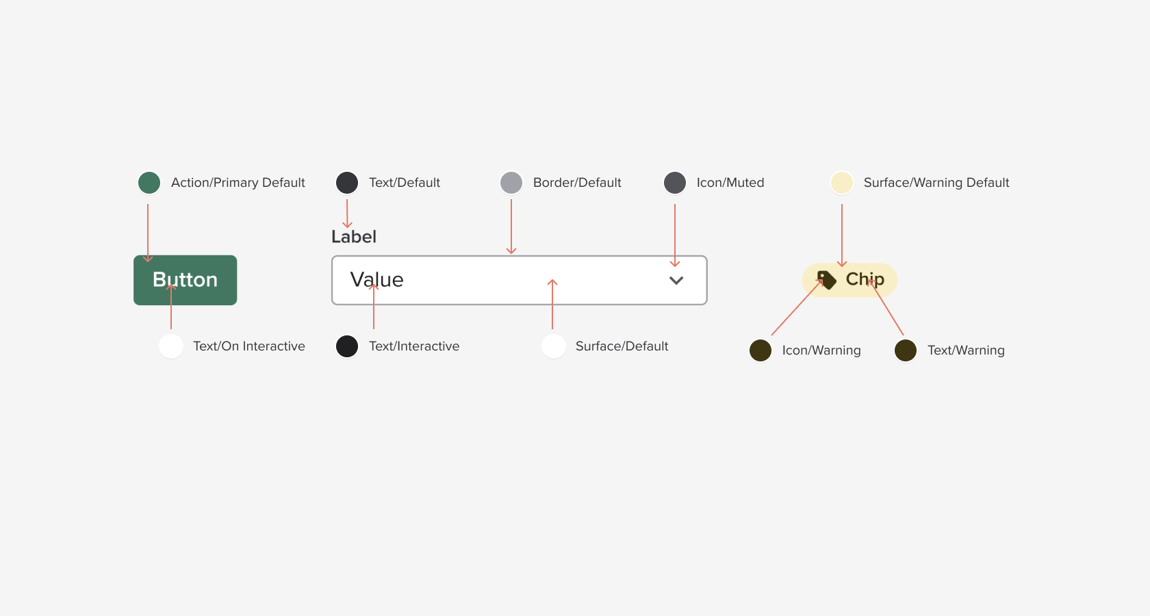 UI design diagram mapping semantic color tokens to component parts: a Button, a dropdown input, and a warning Chip