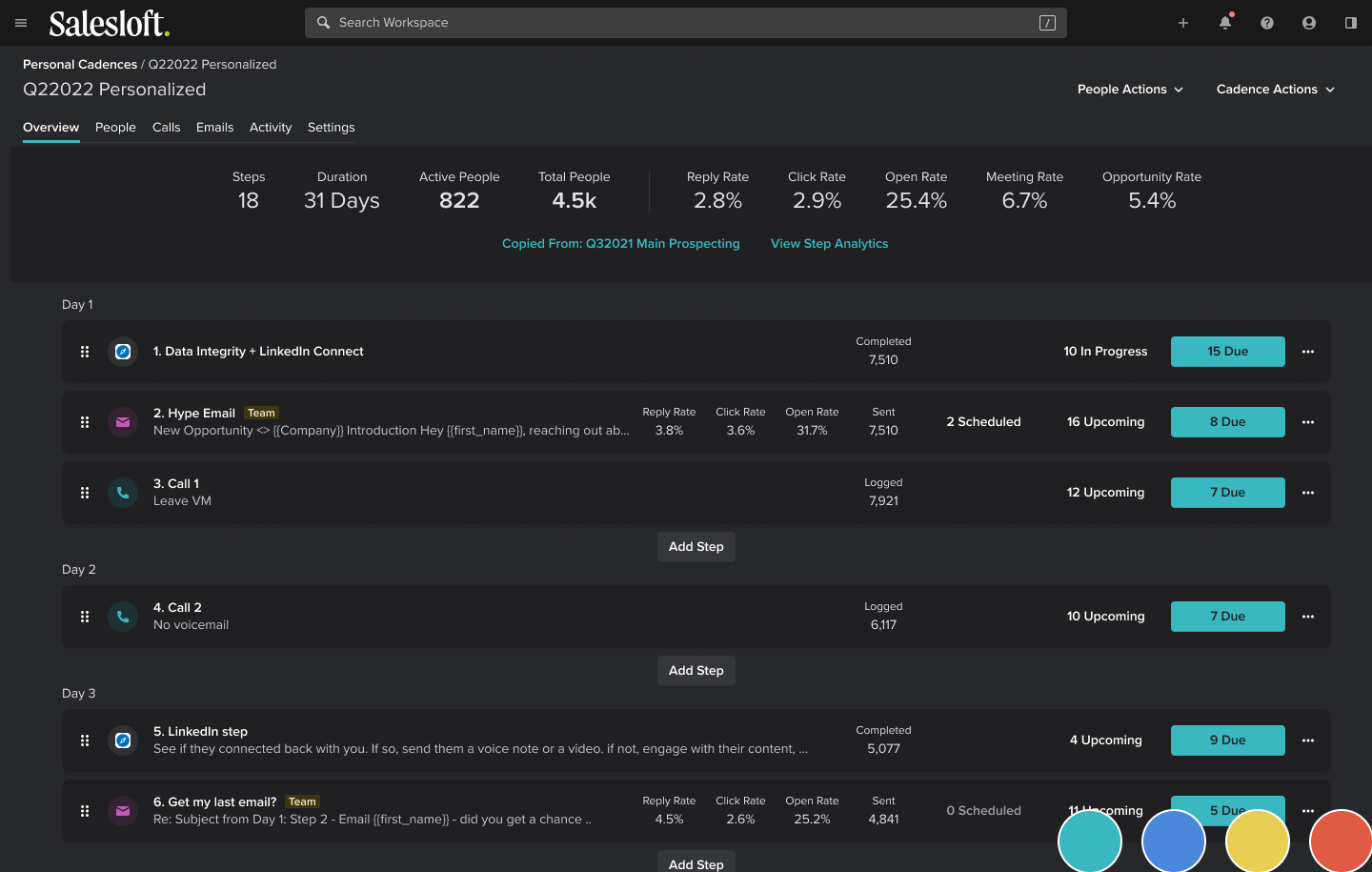 Salesloft cadence overview for "Q22022 Personalized" showing 18 steps, 4.5k total people, 25.4% open rate, and a list of cadence steps by day