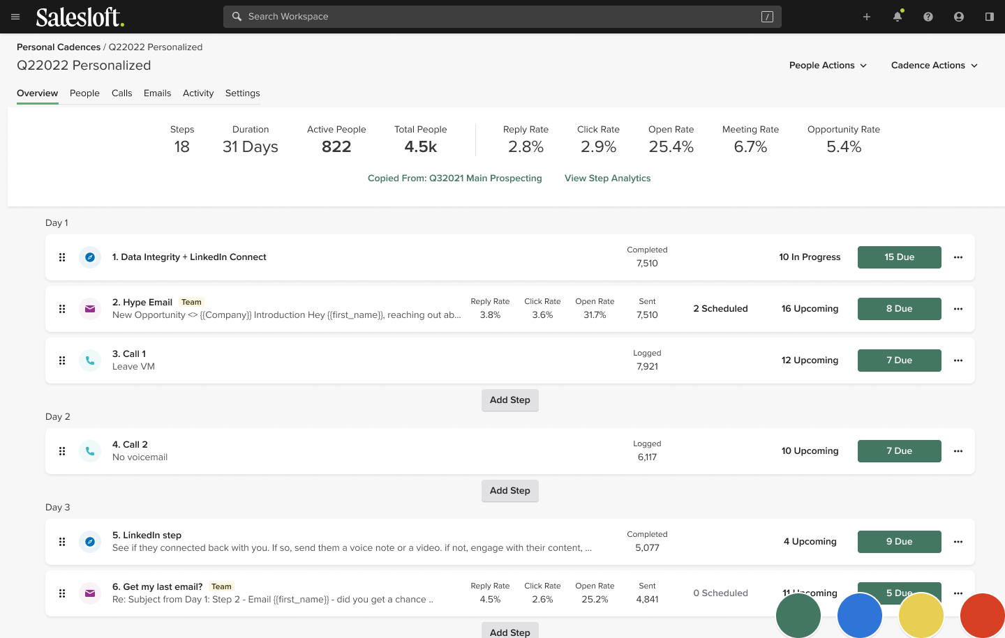 Salesloft cadence overview for "Q22022 Personalized" showing 18 steps, 31-day duration, 4.5k total people, and step-by-step analytics