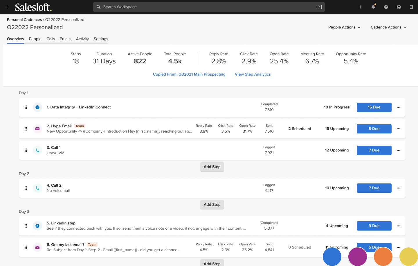 Salesloft cadence overview for "Q22022 Personalized" showing 18 steps, 4.5k total people, 25.4% open rate, and 6.7% meeting rate