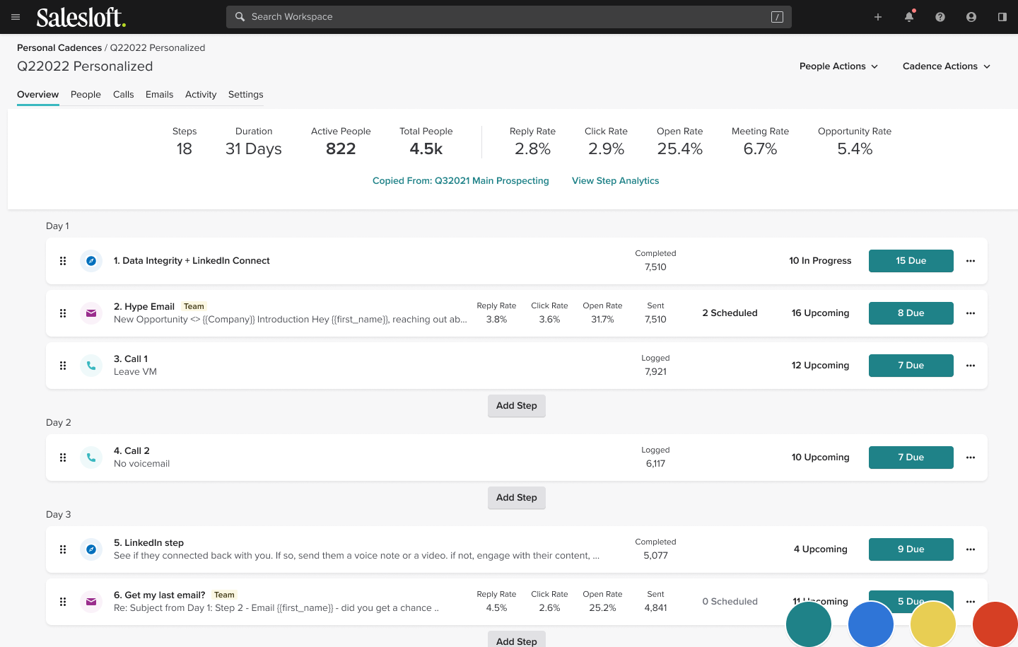Salesloft cadence overview for "Q22022 Personalized" showing 18 steps, 31-day duration, 4.5k total people, and step-by-step engagement metrics