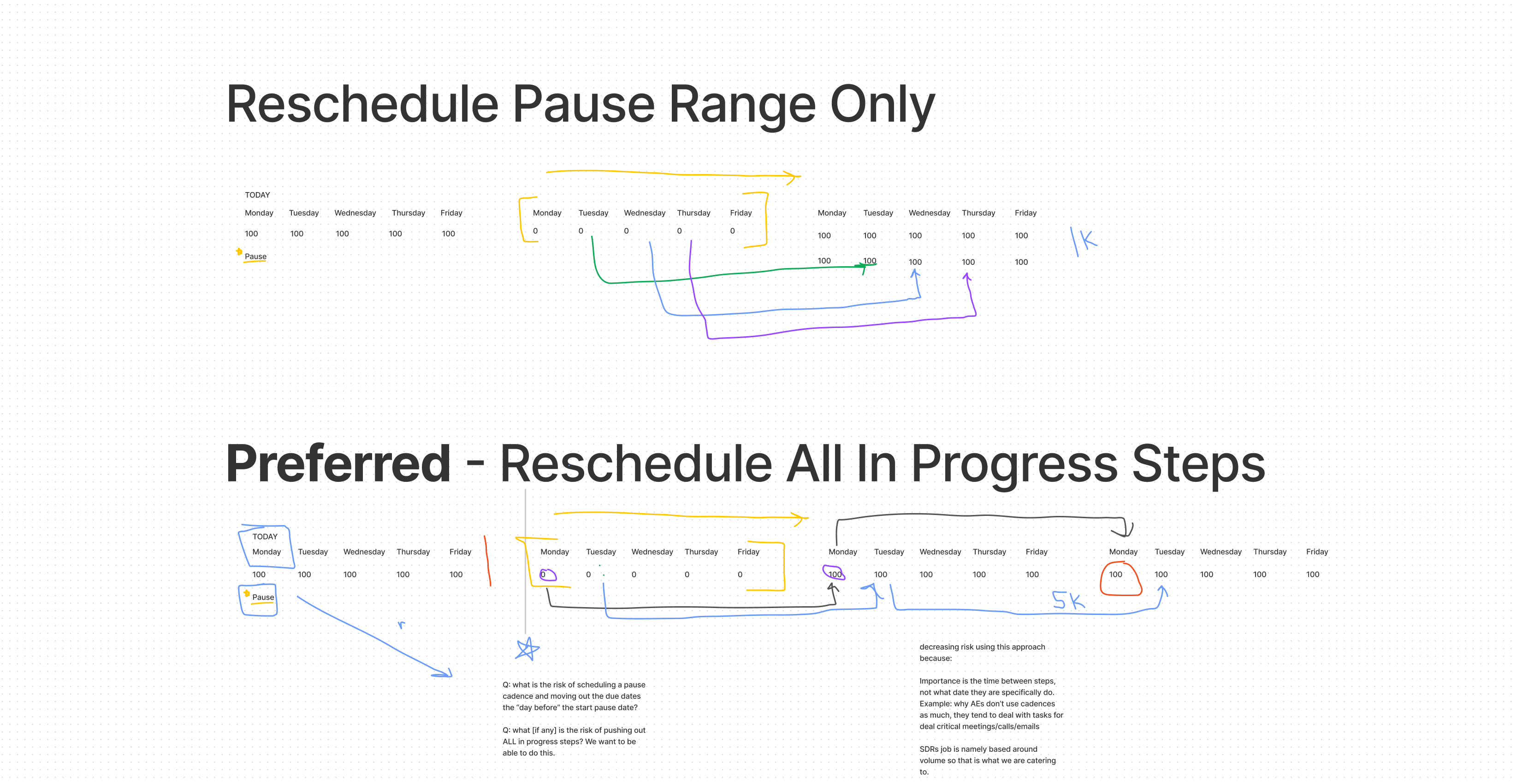 Whiteboard-style diagram comparing two rescheduling approaches: "Reschedule Pause Range Only" and "Preferred - Reschedule All In Progress Steps