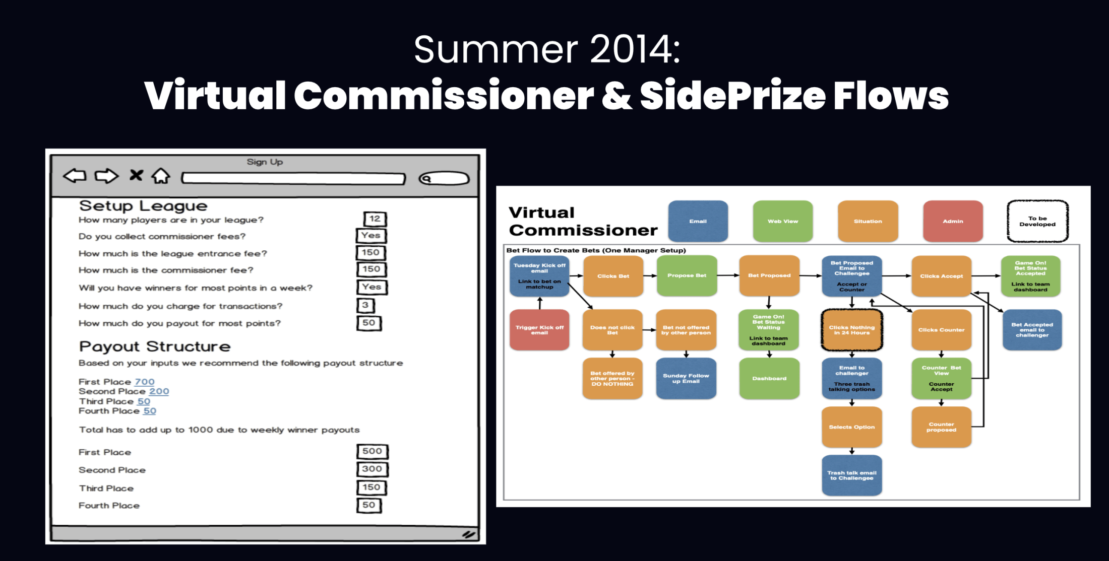 Summer 2014: Virtual Commissioner & SidePrize Flows — wireframe of a Setup League form alongside a Virtual Commissioner bet flow diagram