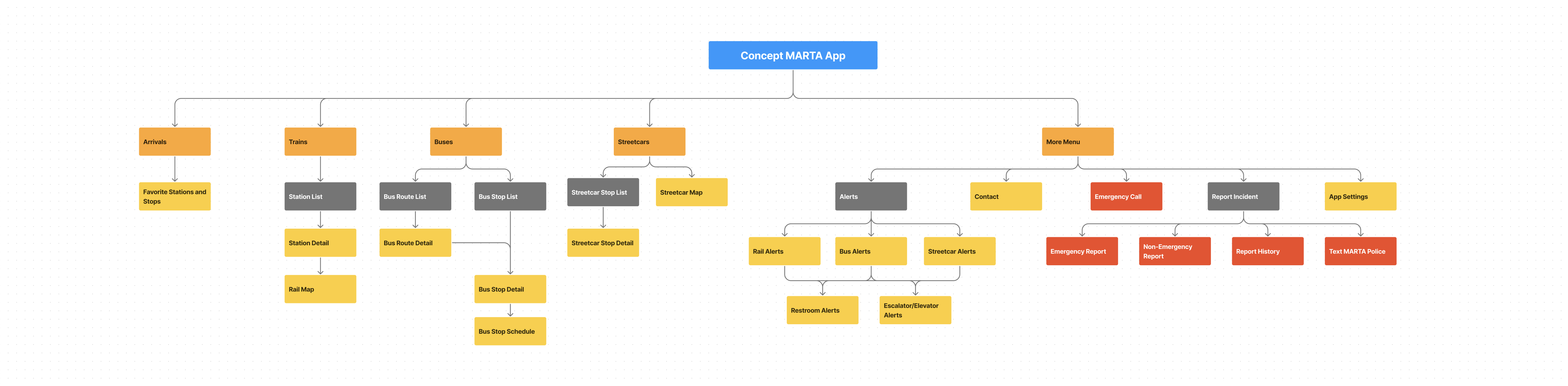 Concept MARTA App Information Architecture