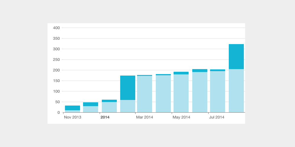 Signal Tower Bounce Rate