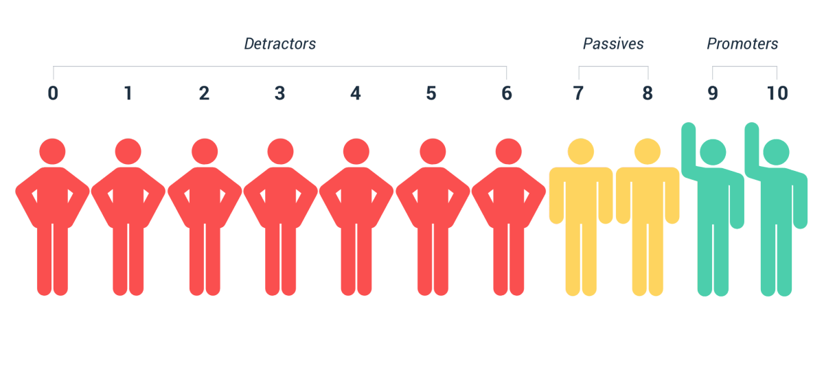 Understanding Net Promoter Score Graphic